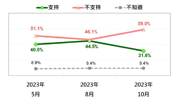 國人對民進黨2024繼續完全執政的態度，最近三次比較。   圖：台灣民意基金會提供