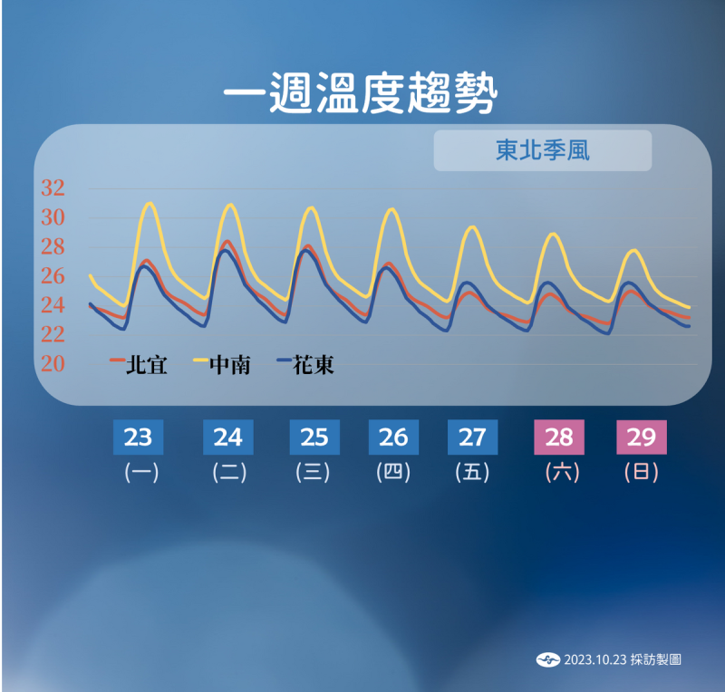 一週溫度趨勢。   圖：中央氣象署／提供