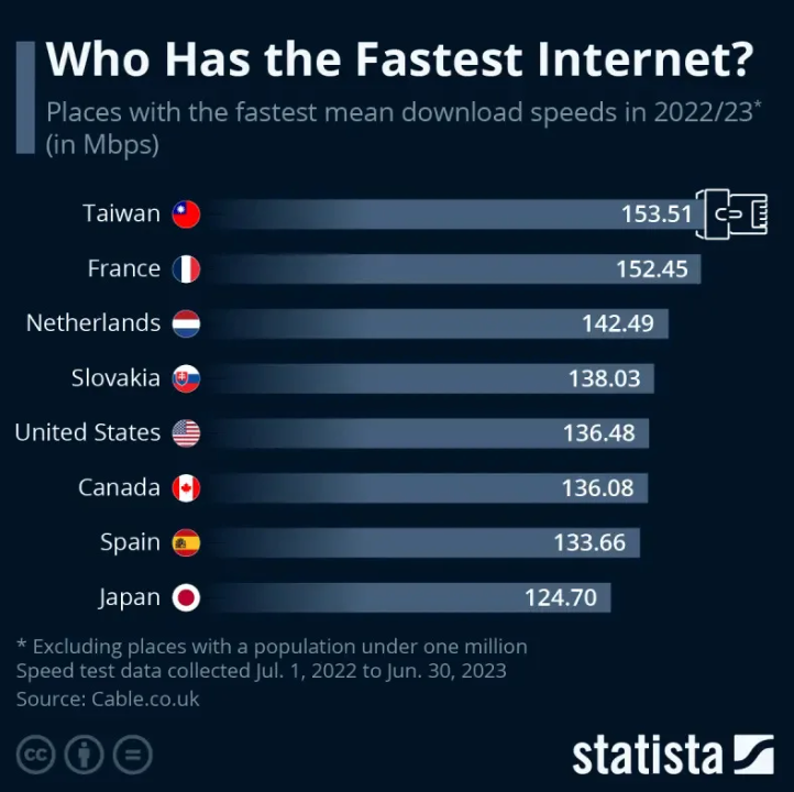 數據公司statista深入分析2023年全球寬頻網路調查，發現在超過百萬人口的國家及地區中，台灣竟高居第1名。   圖：翻攝自statista網站