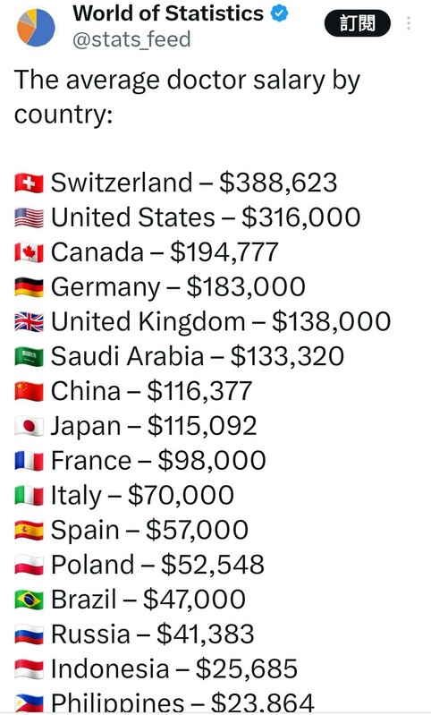 X帳號「@stats_feed」於社群平台上發表統計全球醫師薪資最高的國家   圖 : 翻攝自X帳號「@stats_feed」