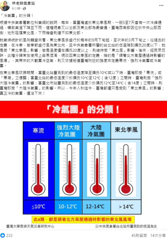 《林老師氣象站》指出，就氣候統計的風向轉變來看，東北季風多盛行於每年的9月下旬，至次年的3月下旬。   圖：取自林老師氣象站