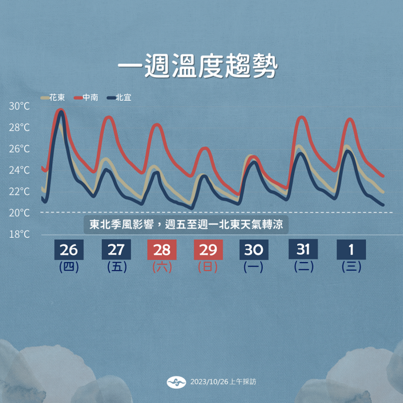 未來一週溫度一圖看。   圖：中央氣象署／提供