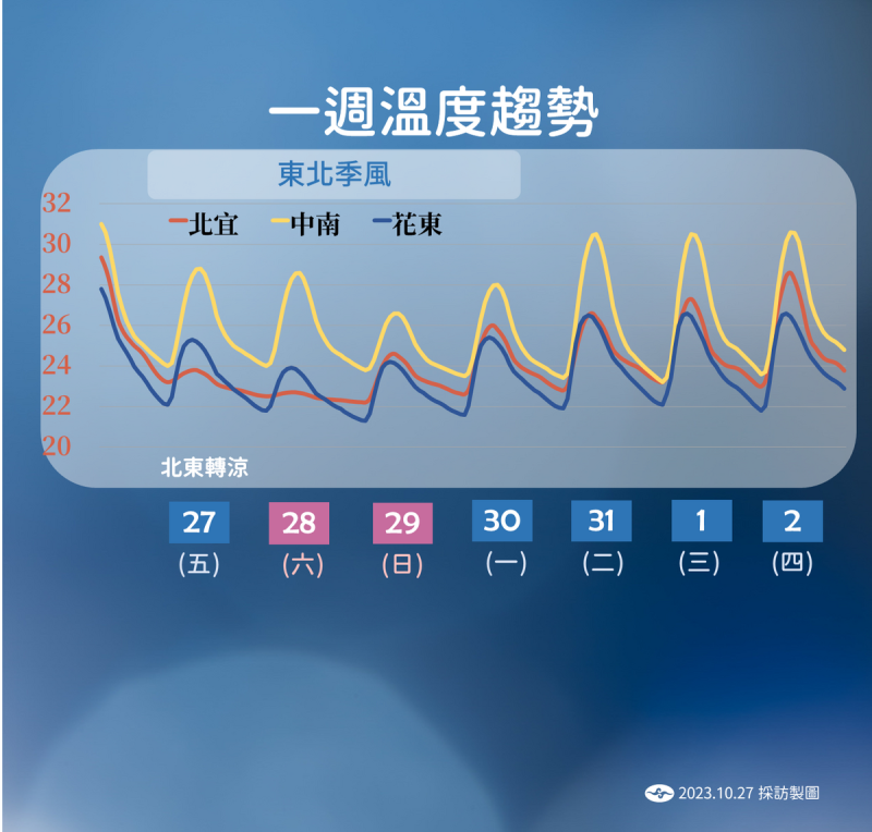 未來一週溫度趨勢。   圖：中央氣象署／提供