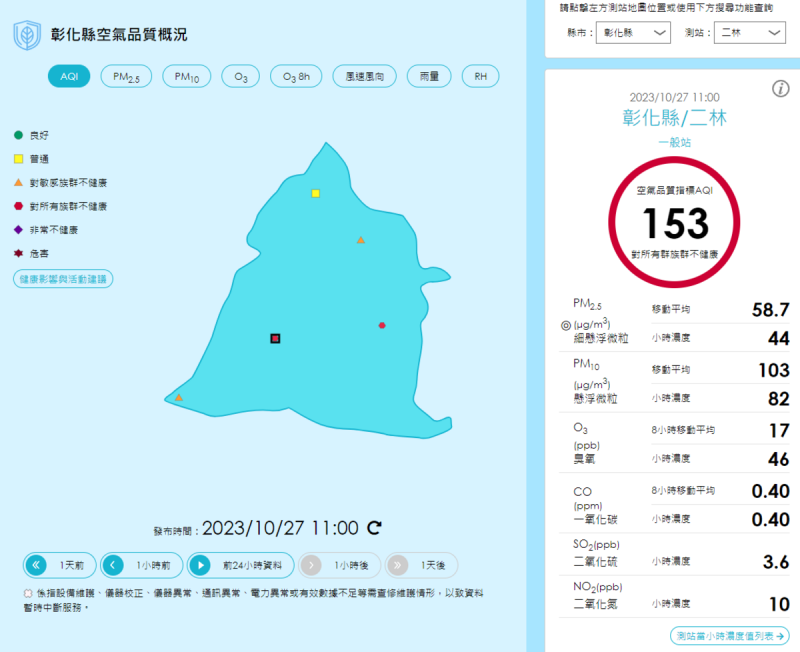 彰化和二林測站都是亮紅燈，空氣品質指標 (AQI)分別高達153和152。   圖：取自空氣品質監測網