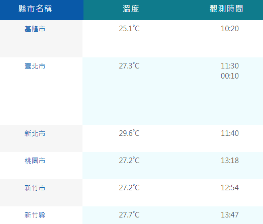 而截至今日2時，台北市社子和石牌測站最高溫27.3度，新北市五股測站最高溫甚至來到29.6度。   圖：翻攝自中央氣象署