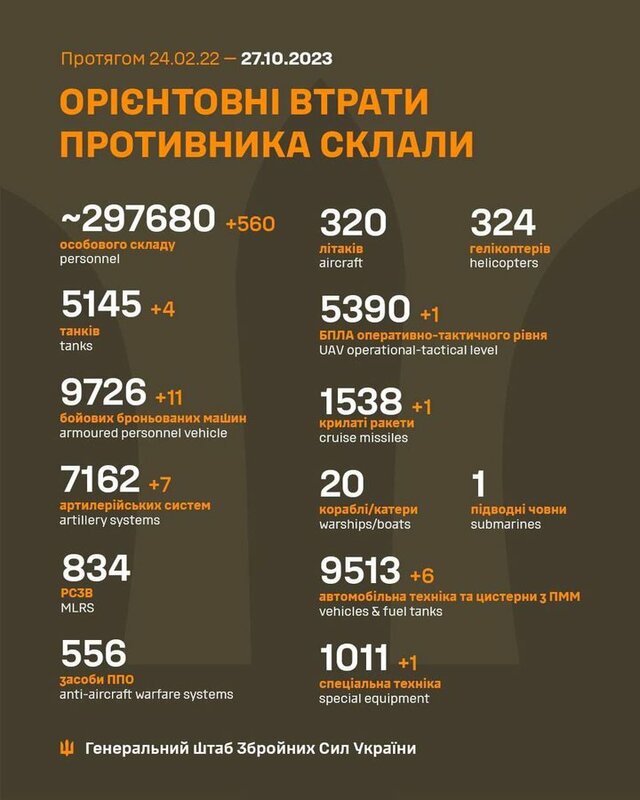俄軍 27 日共損失 560 名士兵、4輛坦克、 11 輛裝甲車、 7 個火炮系統、 1 台無人機及 1 枚巡航導彈   翻攝自X帳號「@NOELreports」