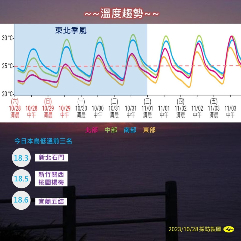 未來一週溫度趨勢。   圖：中央氣象署／提供