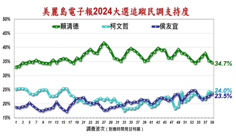 侯友宜支持度較日前微幅上漲，柯、賴則下修。   圖：擷自《美麗島電子報》網站