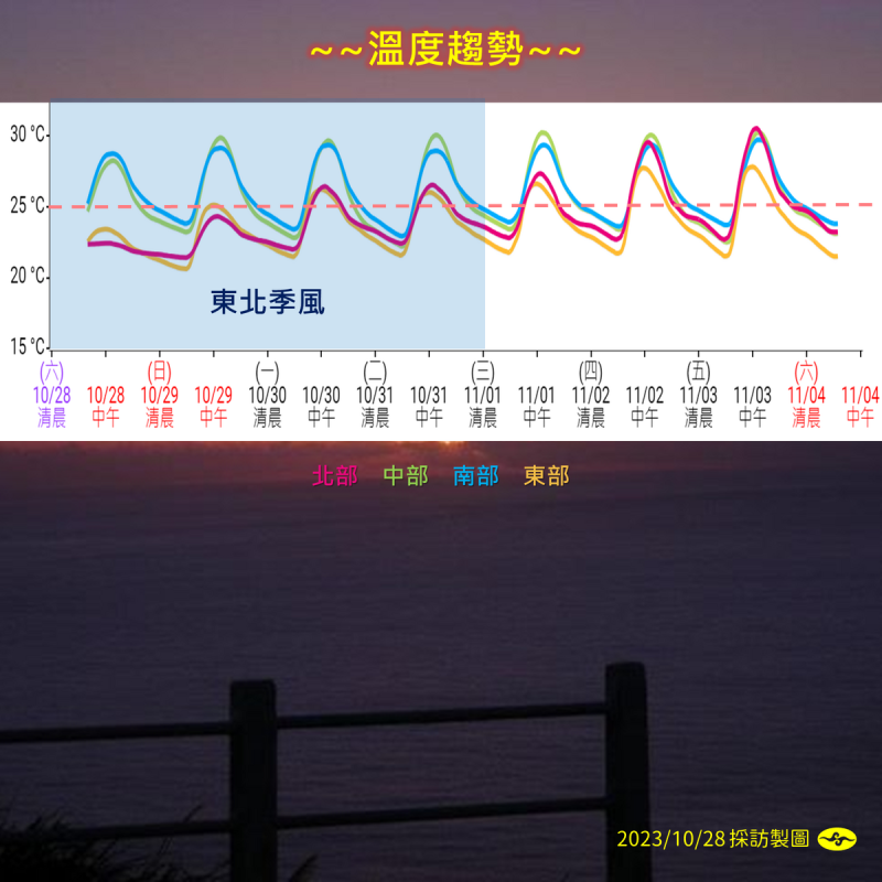 未來一週溫度趨勢。   圖：中央氣象署／提供