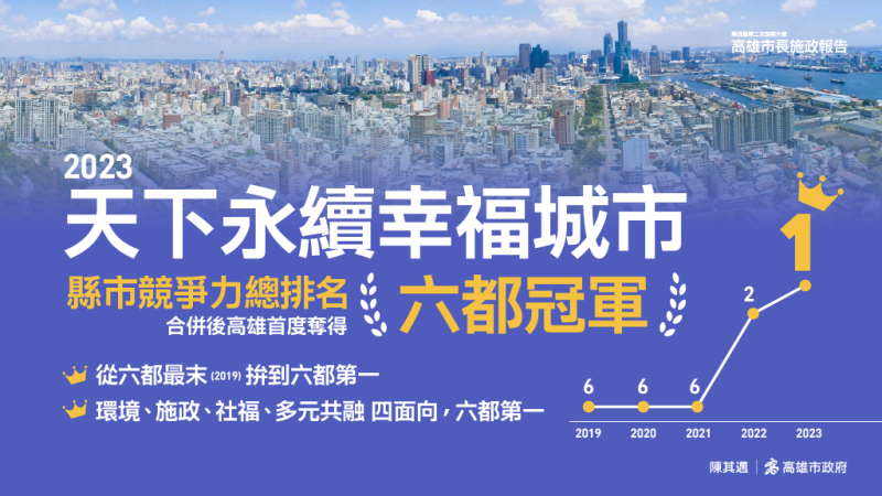 高市在天下雜誌永續幸福城市調查指標皆是六都第一。   圖：高雄市政府/提供