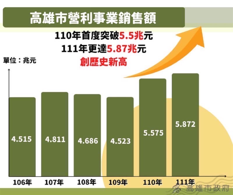 高雄市營利事業銷售額連2年突破歷史新高。   圖：高雄市政府/提供