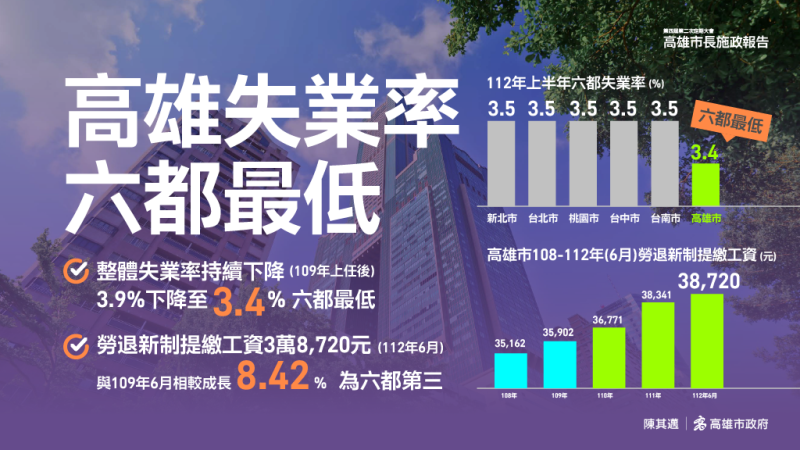 陳其邁上任後青年失業率連兩年六都最低。   圖：高雄市政府/提供