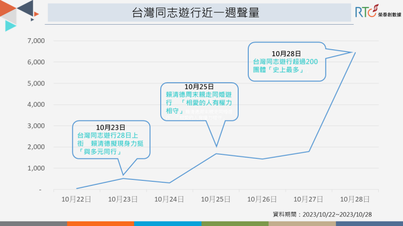 從10 月 23 日有媒體披露，賴清德可望出席同志遊行活動，同志遊行的討論熱度攀升。   圖 /《榮泰創數據》提供