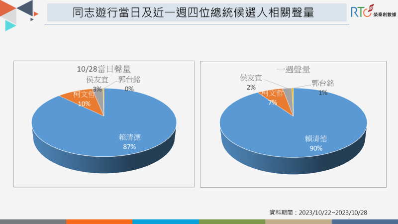 唯一出席同志遊行的總統參選人賴清德，網路聲量討論佔比是4位總統參選人最高。   圖 /《榮泰創數據》提供