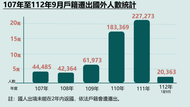 移民署表示，國人出境未能在2年內返國，依法戶籍會遭遷出，110及111年因疫情因素，在外的國人暫時不入境，因此遷出人數增加，解封後，國人陸續返國，截至112年9月底止，戶籍遭遷出人數已下降為2萬363人， 相較疫情前更低。   圖：取自移民署網站