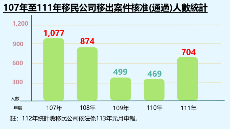 依照移民公司陳報之營業統計，近5年（107至111年）移民公司辦理移出案件，111年經當地國核准（通過）之人數為704人， 如與疫情前（107至108年）水準相較，並未較高。   圖：取自移民署網站