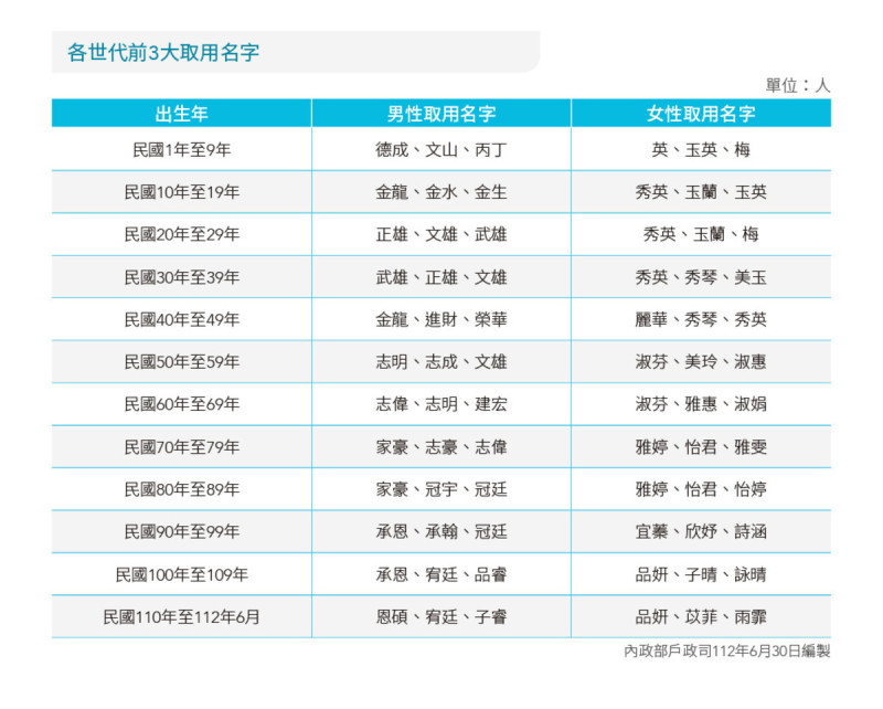 各世代前3大取用名字。   圖：內政部提供