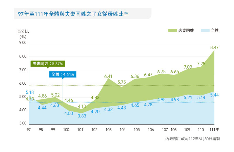 97年至111年全體與夫妻同姓之子女從母姓比率。   圖：內政部提供