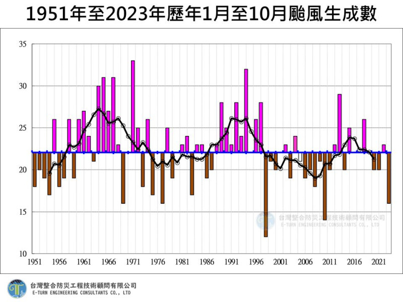 氣象專家賈新興統計今年1月至10月颱風生成總數，創下1951年以來第三名偏少的紀錄，和1969年及1977年並列。   圖：取自賈新興臉書