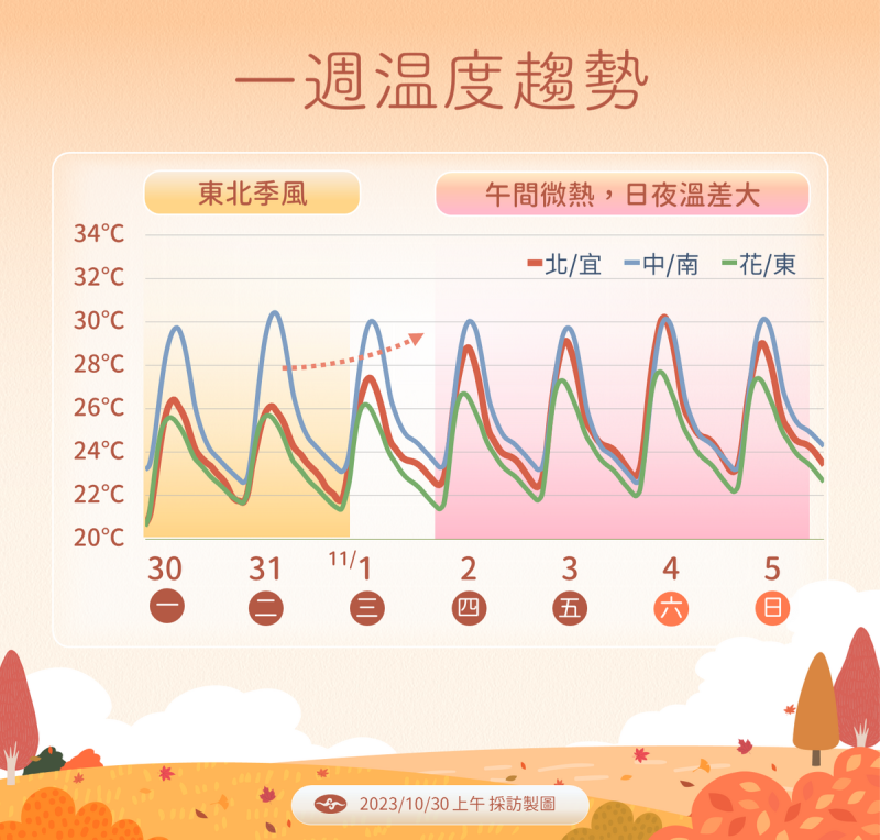 未來一週溫度趨勢。   圖：中央氣象署／提供