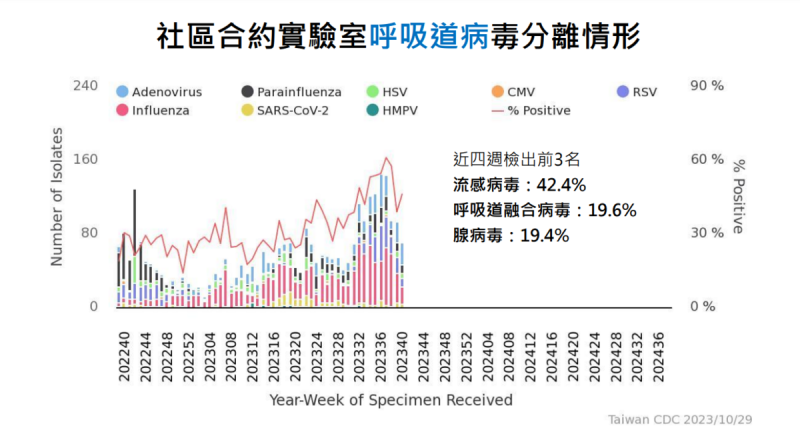 近４週檢出前3名病毒分別為：流感病毒(42.4%)、呼吸道融合病毒(19.6%)、腺病毒(19.4%)   圖：疾管署／提供