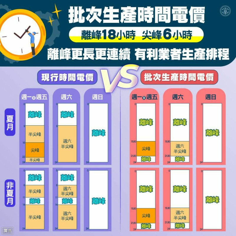 台電因應不同業者的生產模式，規劃多元的時間電價方案。   圖：台灣電力公司／提供