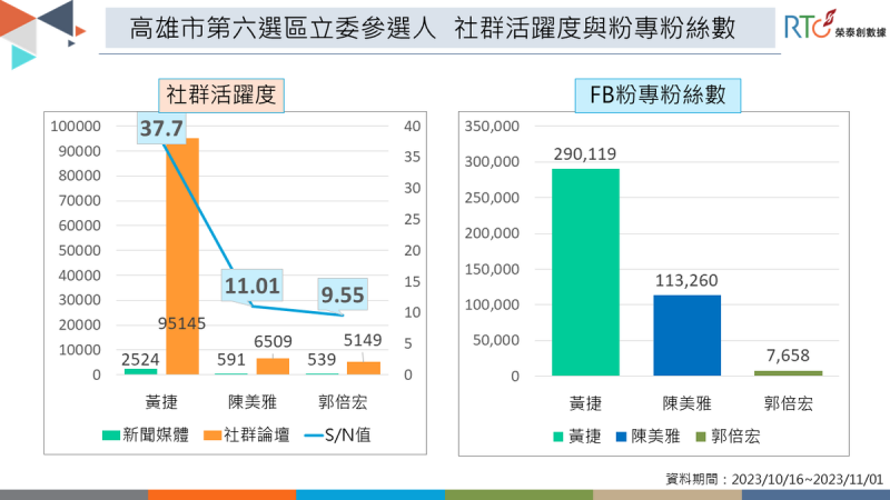 高雄市第六選區立委參選人社群活躍度與粉專粉絲數。   圖：《榮泰創數據》提供