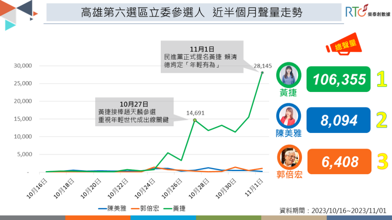 高雄市第六選區立委參選人近半個月聲量走勢。   圖：《榮泰創數據》提供