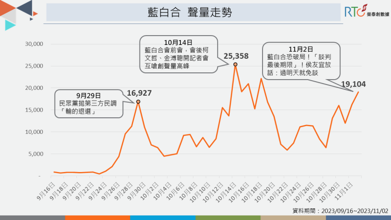 藍白合聲量走勢。   圖：《榮泰創數據》提供