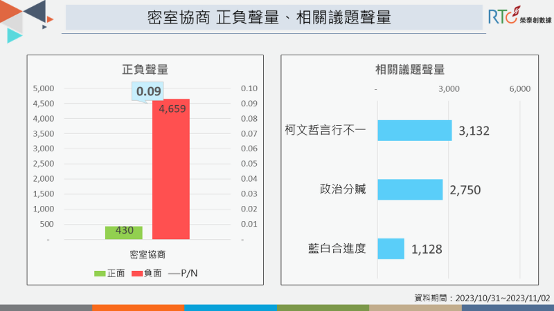 密室協商的正負聲量和相關議題聲量。   圖：《榮泰創數據》提供