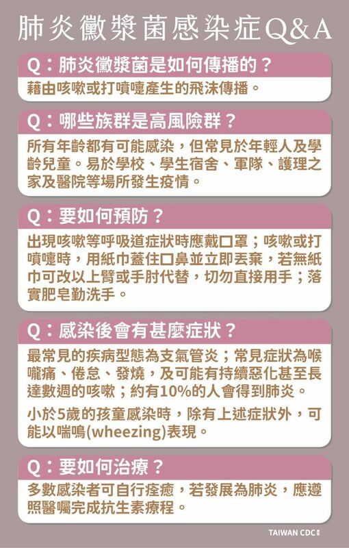 疾管署表示，肺炎黴漿菌傳染主要途徑為飛沫傳播，也是社區常見的傳染病之一，為了讓民眾了解這種細菌的特徵和防範措施，疾病管制署提出了5個常見問題和答案，呼籲大家要注意自己的健康。   圖：翻攝自疾管署臉書