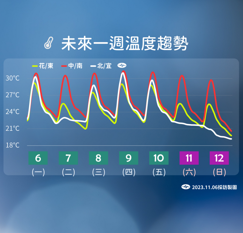 未來一週溫度趨勢。   圖：中央氣象署／提供