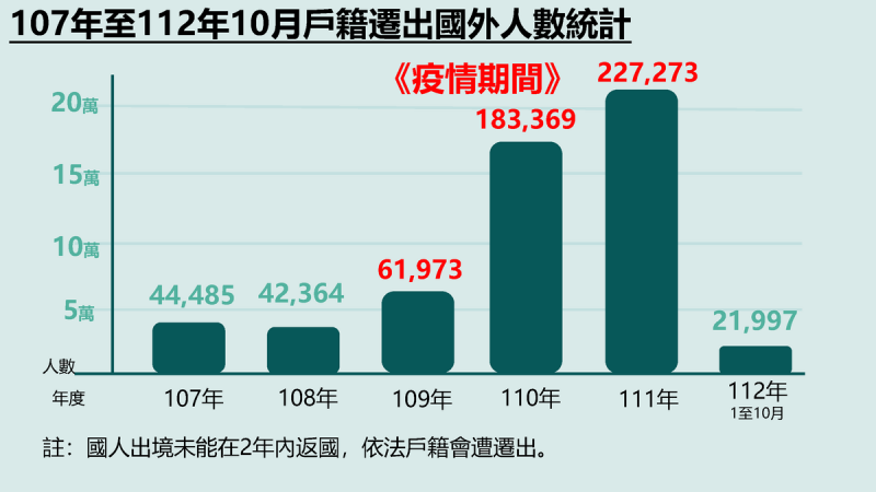 107年至112年10月戶籍遷出國外人數統計。   圖：內政部提供