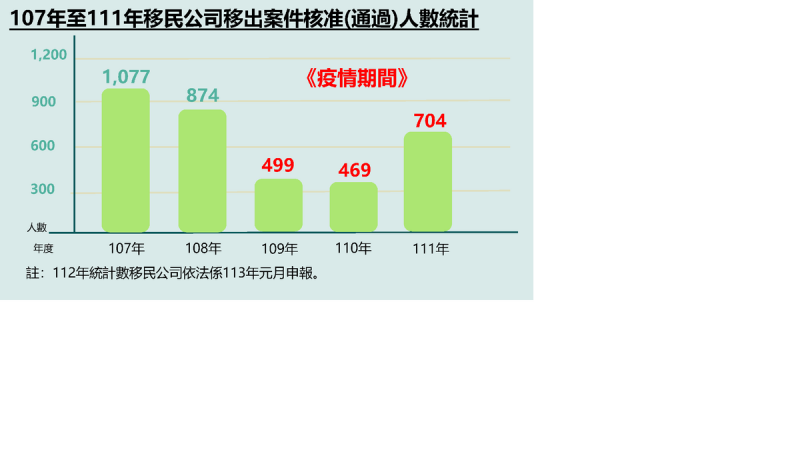 107年至111年移民公司移出案件核准（通過）人數統計。   圖：內政部提供