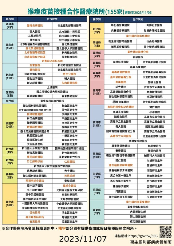 全國共155家合作醫療院所可提供猴痘疫苗接種服務。   圖：疾管署／提供