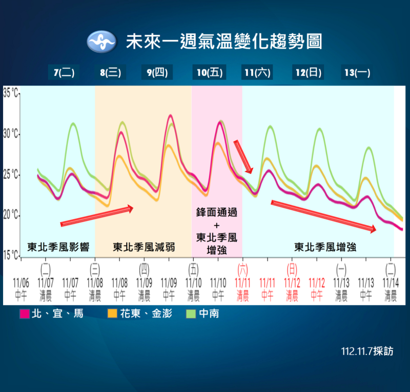 未來一週天溫度預報。   圖：中央氣象署／提供