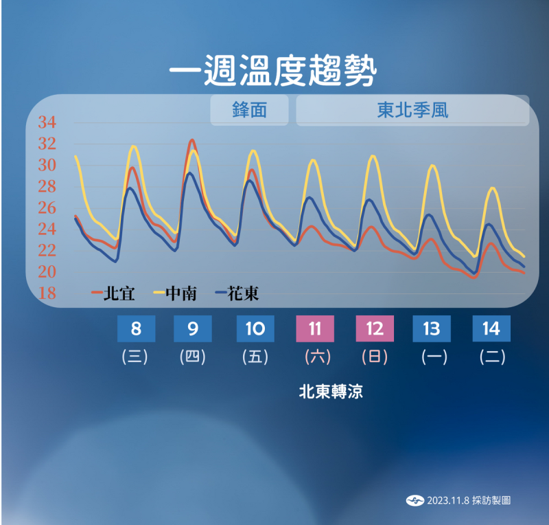 未來一週溫度趨勢。   圖：中央氣象署／提供