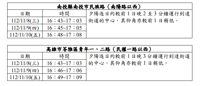 懸日時間。   圖：翻攝自中央氣象署官網