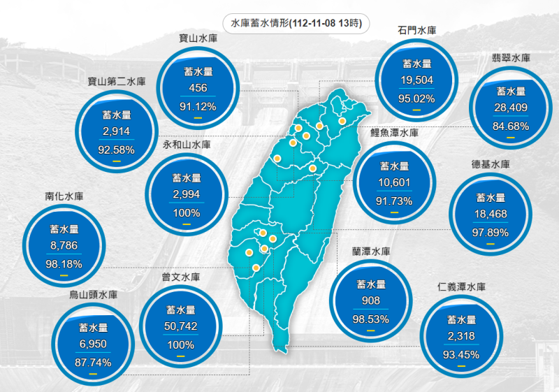 今日曾文水庫蓄水量5億742萬噸，已達到百分百滿水位。   圖：取自水利署