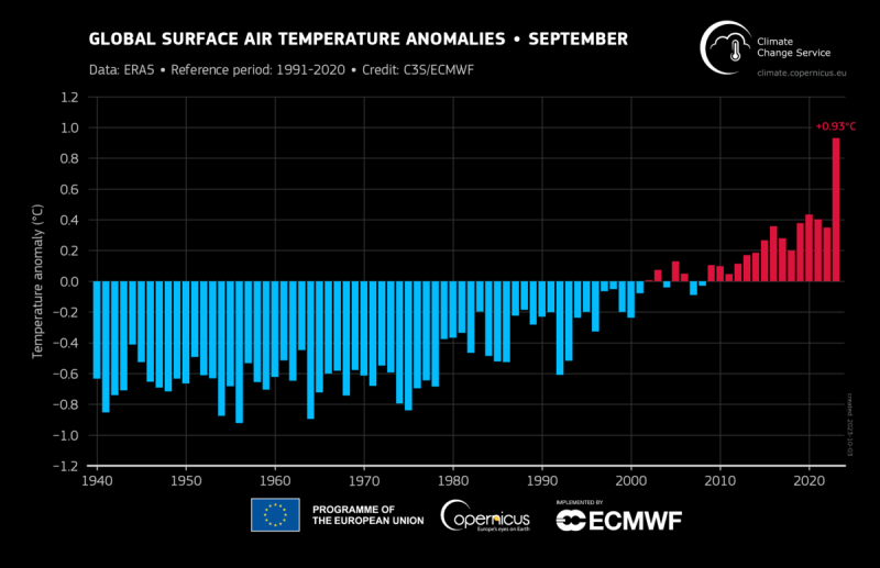 哥白尼氣候變遷服務中心列出從1940年以來，每年9月的溫度變化，近年來都是高溫破紀錄，尤其是2023年突然大幅竄高。   圖：翻攝自C3S官網