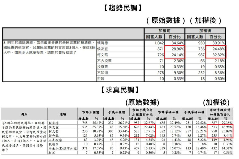 張禹宣舉出「求真民調」的原始數據是侯22.44%，柯17.71%，經過加權後變成侯16.98%，柯25.09%；「趨勢民調」也是一樣的玩法，原始數據是侯28.96%，柯24.14%，加權後變成侯24.48%，柯32.82%。柯學魔術就是這麼簡單，硬生生的將原本領先將近5%的侯友宜變成了倒輸8%。   圖：取自張禹宣臉書粉專。