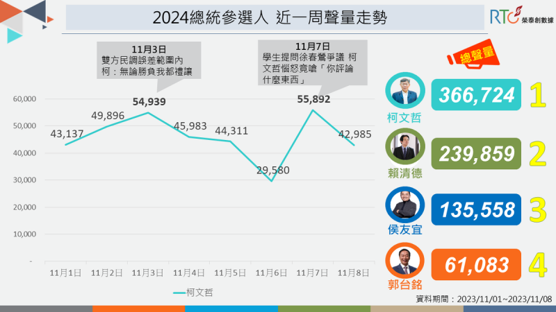 2024總統參選人近一周聲量走勢。   圖：《榮泰創數據》提供