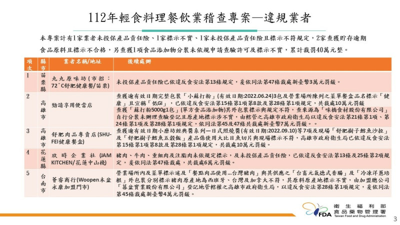 衛福部食藥署今公布「111年輕食料理餐飲業稽查專案執行結果」，總計查獲5家業者標示不實、原料逾期。   圖：食藥署／提供