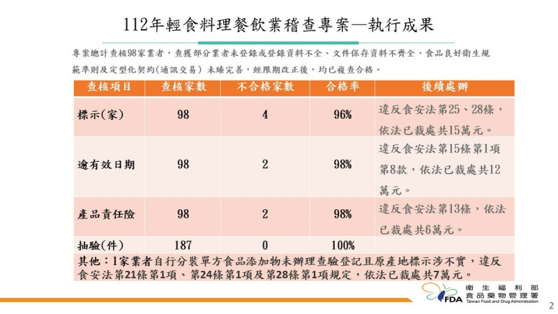 衛福部食藥署今公布「111年輕食料理餐飲業稽查專案執行結果」，總計查獲5家業者標示不實、原料逾期。   圖：食藥署／提供