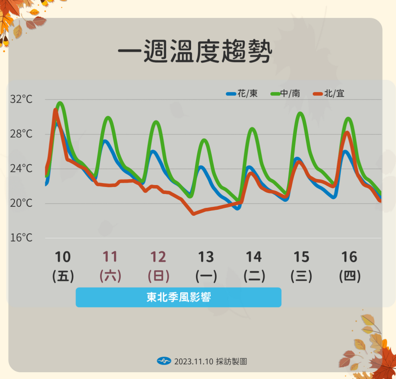 未來一週溫度趨勢。   圖：中央氣象署／提供