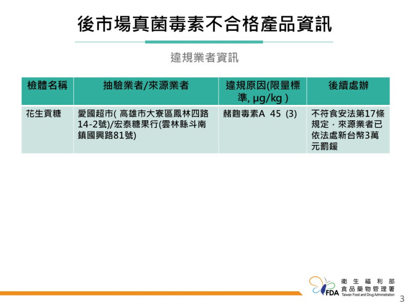 食藥署今(10)日發布「112年7-9月食品中真菌毒素監測檢驗結果」，共檢測243件食品，發現1件花生貢糖含有超過標準的「赭麴毒素A」。   圖：食藥署／提供