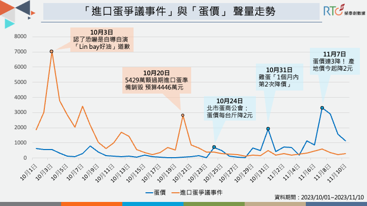 《榮創泰數據》發布輿情分析指出，隨著這兩人遭收押，網路上對臭蛋、壞蛋的討論聲量明顯減少。   圖：榮創泰數據/提供