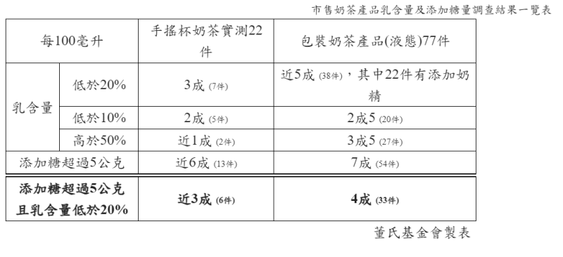 市售奶茶飲品乳含量及添加糖量調查結果一覽表。   表：董氏 基金會提供