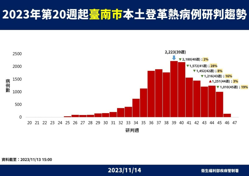 疾管署副署長曾淑慧表示，今年病例數與103到104年相當，並預估下周病例數會減半。   圖：疾管署／提供