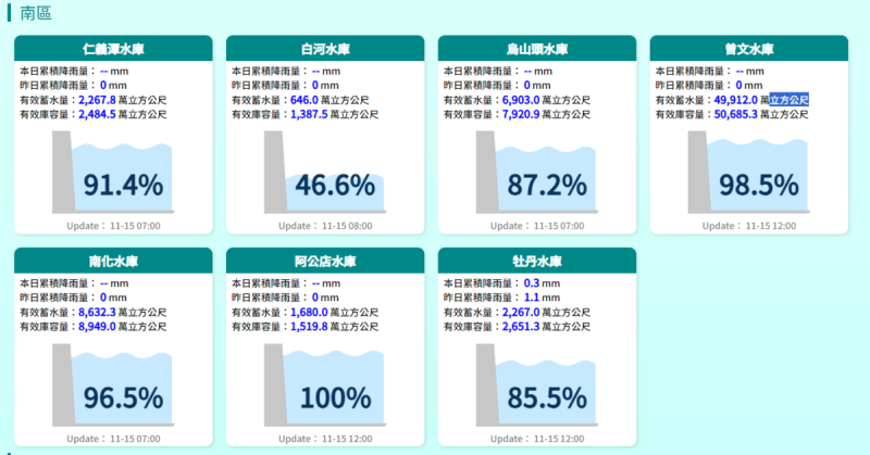 雖曾文水庫啟動農業灌溉供水，放水至烏山頭水庫蓄存但今(15)日一早曾文水庫蓄水率仍有98.5%。   圖：翻攝自經濟部水利署官網